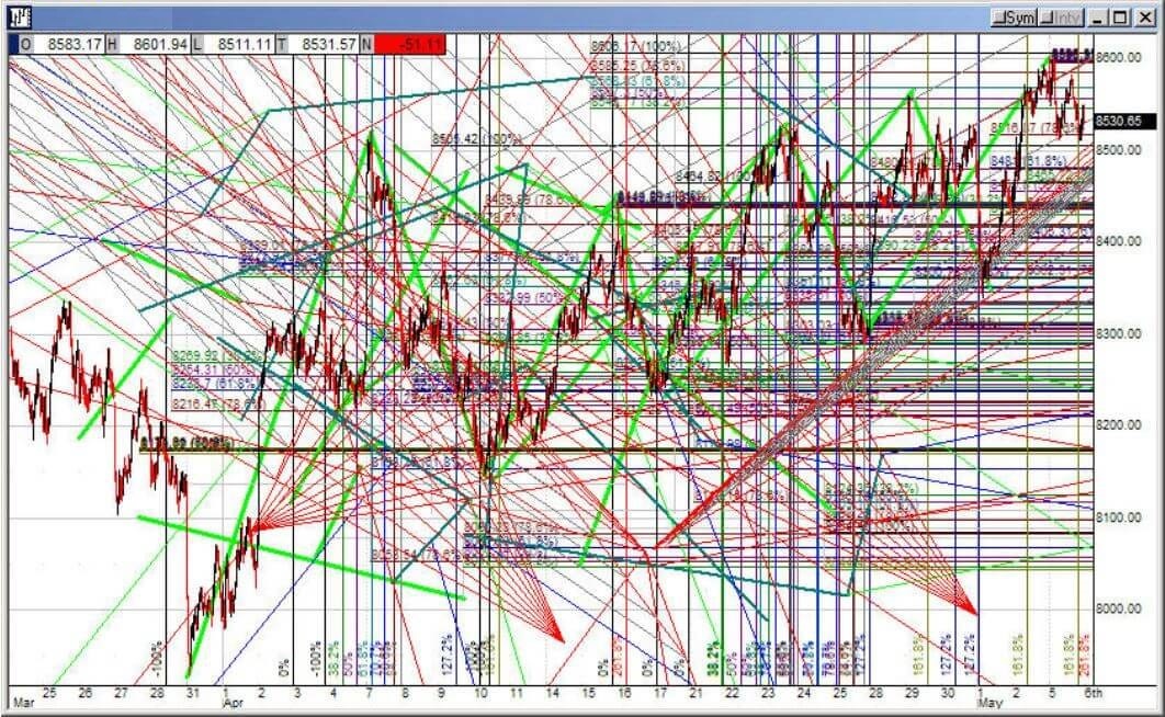 retail charting