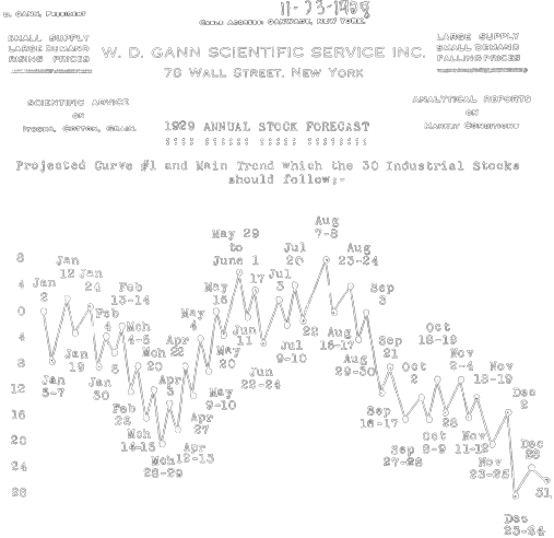 W.D. Gann charts